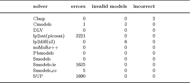 Figure 1 for Testing and Debugging Techniques for Answer Set Solver Development