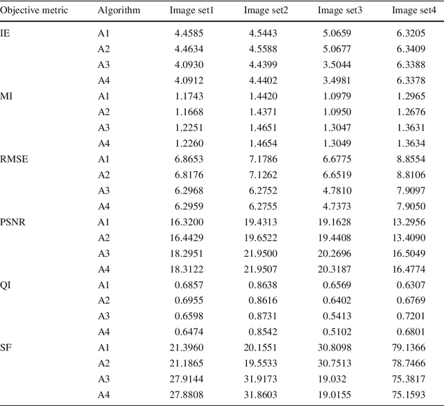 Figure 4 for Efficient DWT-based fusion techniques using genetic algorithm for optimal parameter estimation