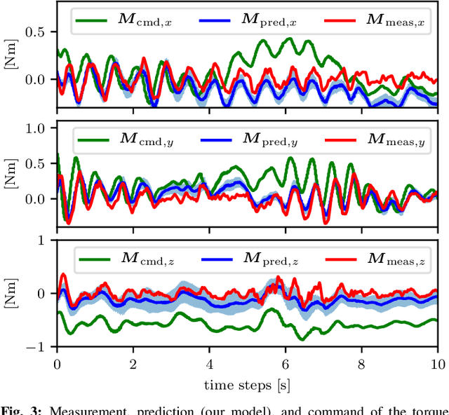 Figure 3 for Learning dynamics for improving control of overactuated flying systems