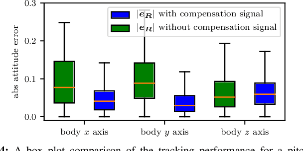 Figure 4 for Learning dynamics for improving control of overactuated flying systems