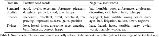 Figure 2 for Inducing Domain-Specific Sentiment Lexicons from Unlabeled Corpora