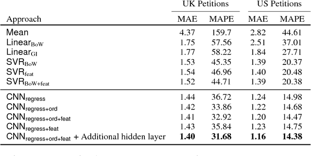 Figure 2 for Content-based Popularity Prediction of Online Petitions Using a Deep Regression Model