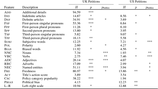 Figure 4 for Content-based Popularity Prediction of Online Petitions Using a Deep Regression Model