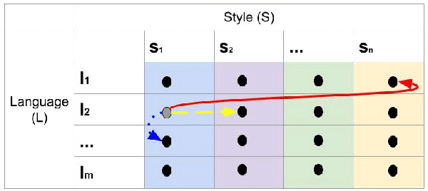 Figure 1 for Monolingual and Cross-lingual Zero-shot Style Transfer