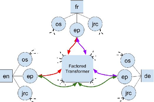 Figure 3 for Monolingual and Cross-lingual Zero-shot Style Transfer