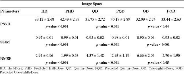 Figure 4 for Deep learning-based noise reduction in low dose SPECT Myocardial Perfusion Imaging: Quantitative assessment and clinical performance