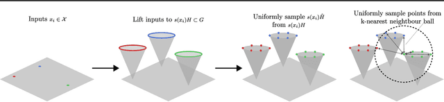 Figure 3 for LieTransformer: Equivariant self-attention for Lie Groups