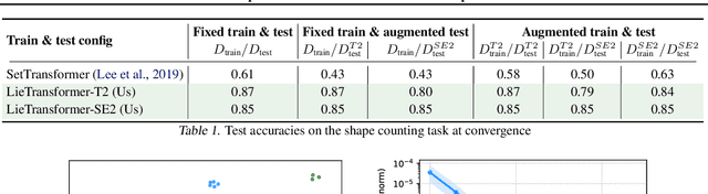 Figure 2 for LieTransformer: Equivariant self-attention for Lie Groups