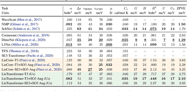 Figure 4 for LieTransformer: Equivariant self-attention for Lie Groups