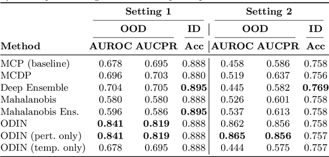 Figure 3 for Confidence-based Out-of-Distribution Detection: A Comparative Study and Analysis
