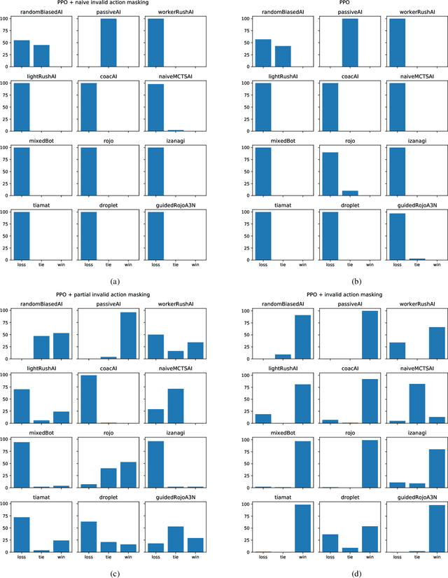 Figure 3 for Gym-$μ$RTS: Toward Affordable Full Game Real-time Strategy Games Research with Deep Reinforcement Learning