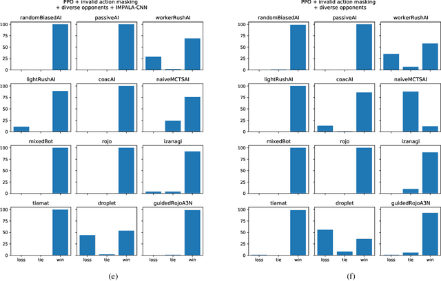 Figure 4 for Gym-$μ$RTS: Toward Affordable Full Game Real-time Strategy Games Research with Deep Reinforcement Learning