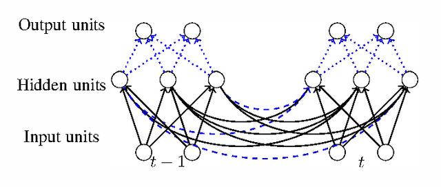 Figure 1 for An Experimental Analysis of the Echo State Network Initialization Using the Particle Swarm Optimization