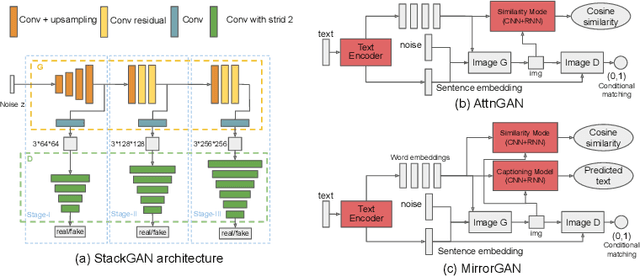 Figure 3 for TIME: Text and Image Mutual-Translation Adversarial Networks