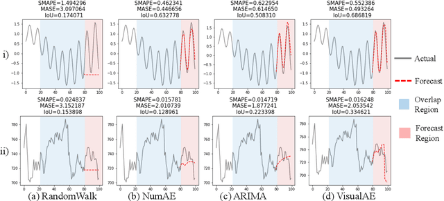 Figure 4 for Visual Time Series Forecasting: An Image-driven Approach