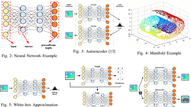 Figure 3 for ManiGen: A Manifold Aided Black-box Generator of Adversarial Examples