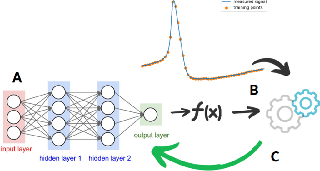 Figure 3 for Physically constrained neural networks to solve the inverse problem for neuron models
