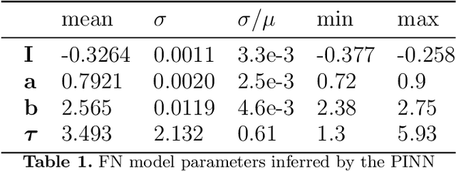 Figure 2 for Physically constrained neural networks to solve the inverse problem for neuron models