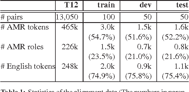 Figure 2 for Supervised Syntax-based Alignment between English Sentences and Abstract Meaning Representation Graphs