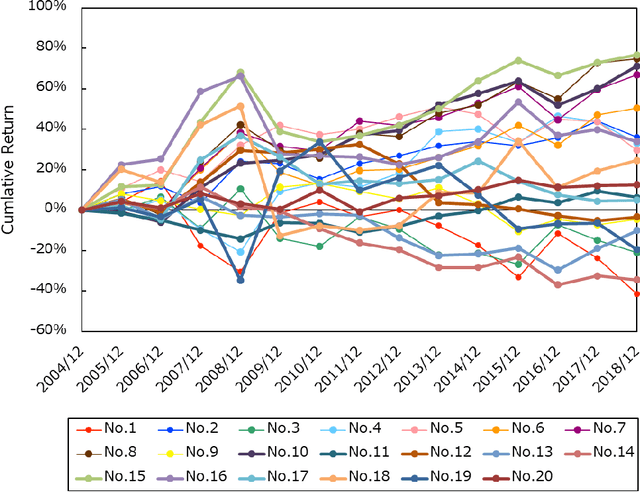 Figure 3 for A Robust Transferable Deep Learning Framework for Cross-sectional Investment Strategy