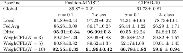 Figure 4 for On the Convergence of Clustered Federated Learning