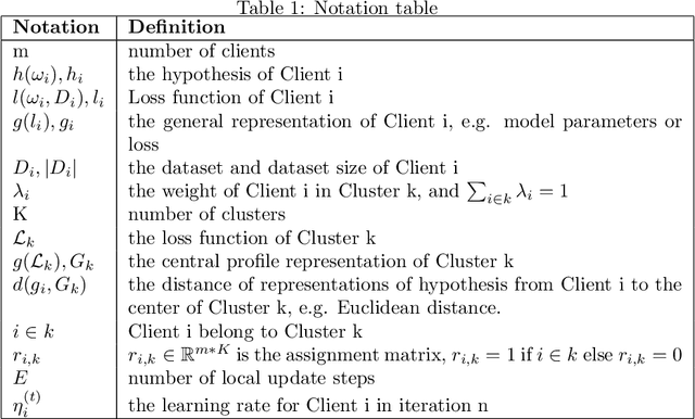 Figure 1 for On the Convergence of Clustered Federated Learning