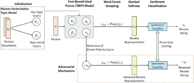 Figure 3 for Adversarial Learning of Poisson Factorisation Model for Gauging Brand Sentiment in User Reviews