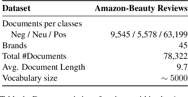 Figure 2 for Adversarial Learning of Poisson Factorisation Model for Gauging Brand Sentiment in User Reviews