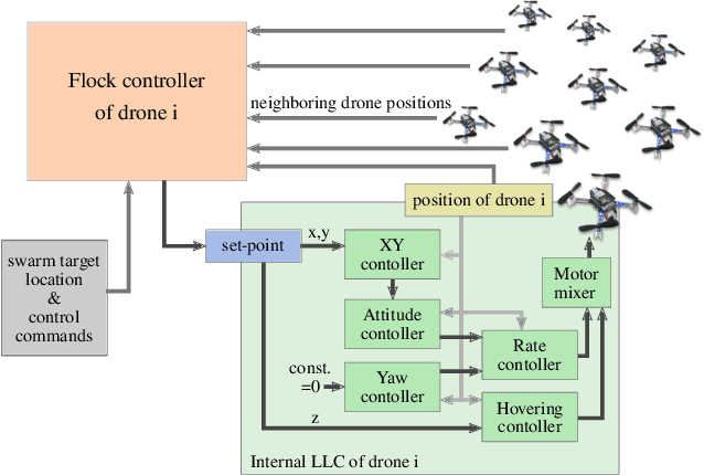 Figure 4 for Multi-Agent Spatial Predictive Control with Application to Drone Flocking (Extended Version)