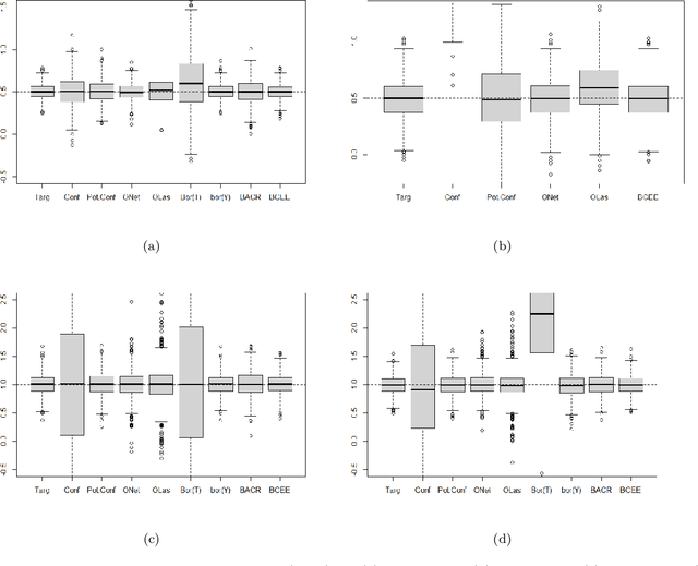 Figure 1 for Feature Selection for Causal Inference from High Dimensional Observational Data with Outcome Adaptive Elastic Net