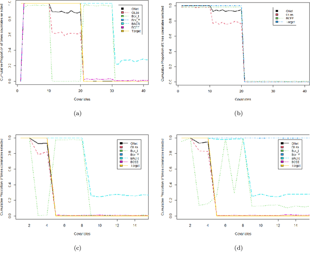 Figure 2 for Feature Selection for Causal Inference from High Dimensional Observational Data with Outcome Adaptive Elastic Net