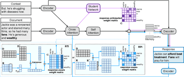 Figure 3 for Response-Anticipated Memory for On-Demand Knowledge Integration in Response Generation