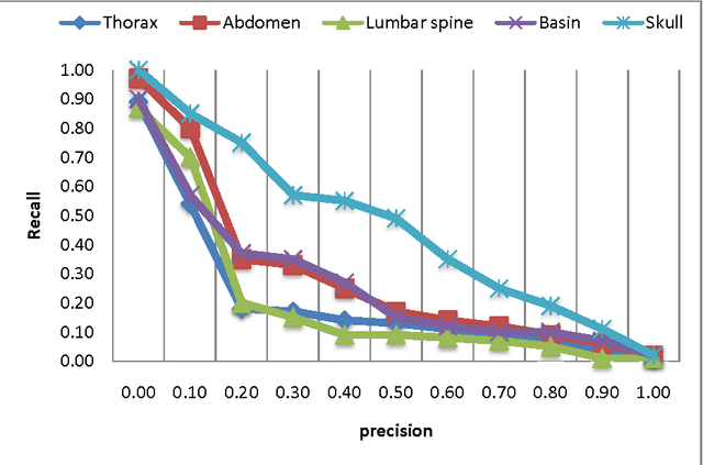 Figure 3 for Using a bag of Words for Automatic Medical Image Annotation with a Latent Semantic