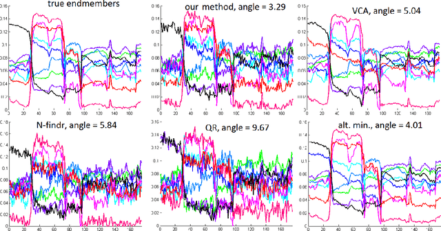Figure 2 for A convex model for non-negative matrix factorization and dimensionality reduction on physical space