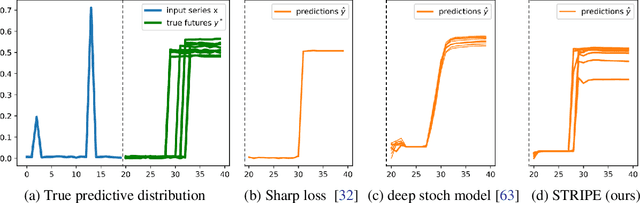 Figure 1 for Probabilistic Time Series Forecasting with Structured Shape and Temporal Diversity