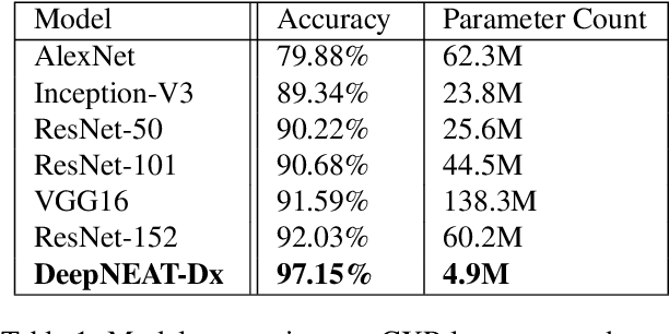 Figure 2 for Genetic Deep Learning for Lung Cancer Screening