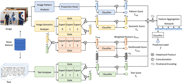 Figure 1 for Multimodal Fake News Detection with Adaptive Unimodal Representation Aggregation