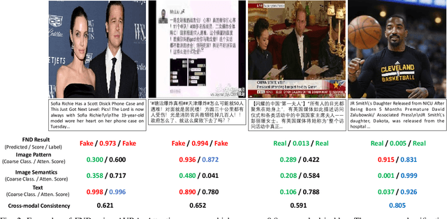Figure 2 for Multimodal Fake News Detection with Adaptive Unimodal Representation Aggregation