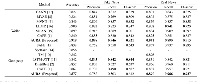 Figure 3 for Multimodal Fake News Detection with Adaptive Unimodal Representation Aggregation