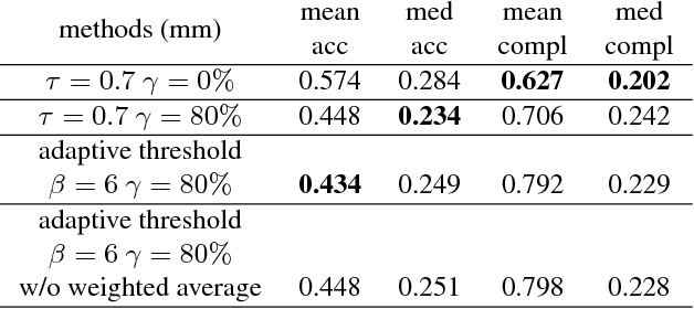 Figure 4 for SurfaceNet: An End-to-end 3D Neural Network for Multiview Stereopsis
