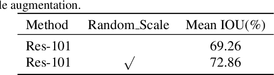 Figure 2 for Learning a Discriminative Feature Network for Semantic Segmentation