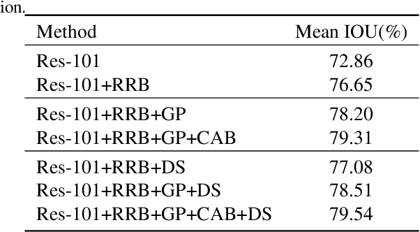 Figure 4 for Learning a Discriminative Feature Network for Semantic Segmentation