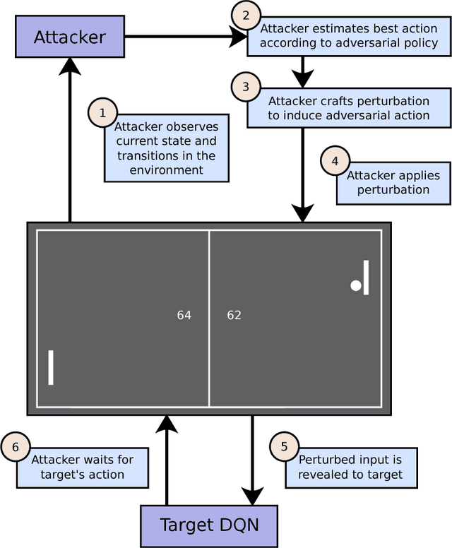 Figure 1 for Mitigation of Policy Manipulation Attacks on Deep Q-Networks with Parameter-Space Noise