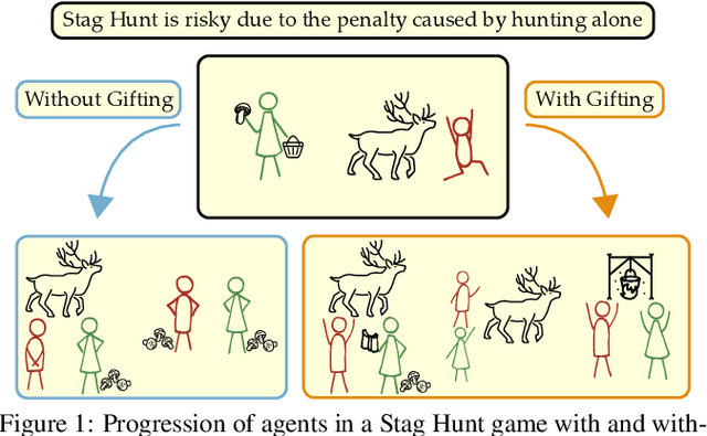 Figure 1 for Emergent Prosociality in Multi-Agent Games Through Gifting