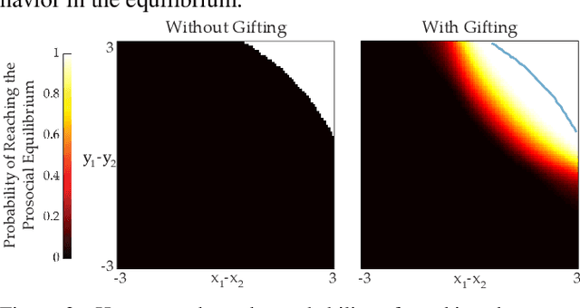 Figure 2 for Emergent Prosociality in Multi-Agent Games Through Gifting