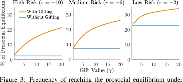 Figure 4 for Emergent Prosociality in Multi-Agent Games Through Gifting