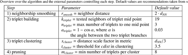 Figure 2 for Automatic trajectory recognition in Active Target Time Projection Chambers data by means of hierarchical clustering