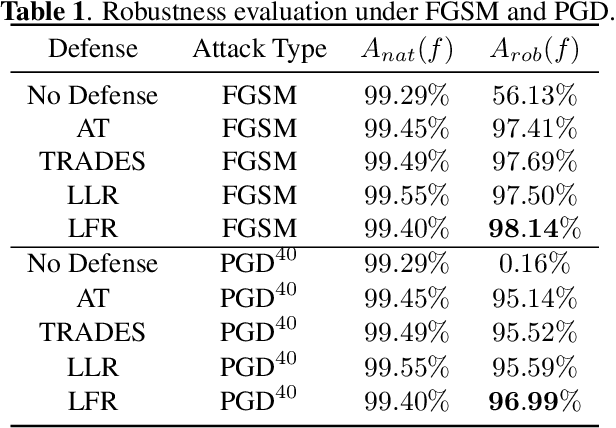 Figure 1 for Adversarial Defense Via Local Flatness Regularization