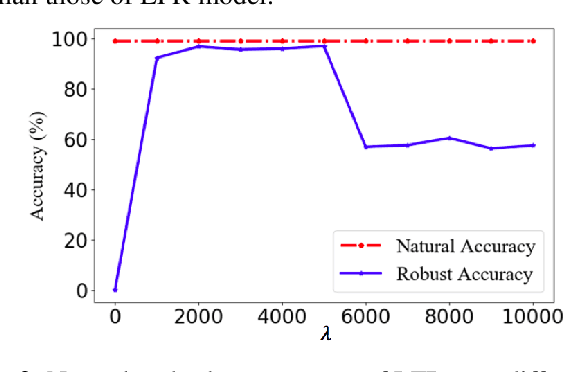 Figure 3 for Adversarial Defense Via Local Flatness Regularization