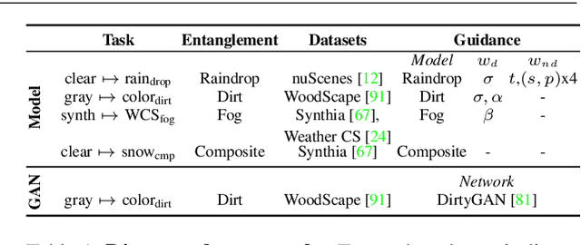 Figure 2 for Guided Disentanglement in Generative Networks